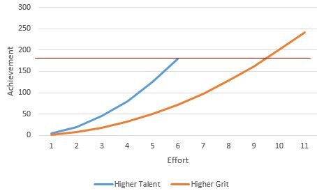 GRIT: Consistency Over Time Leads to Excellence 